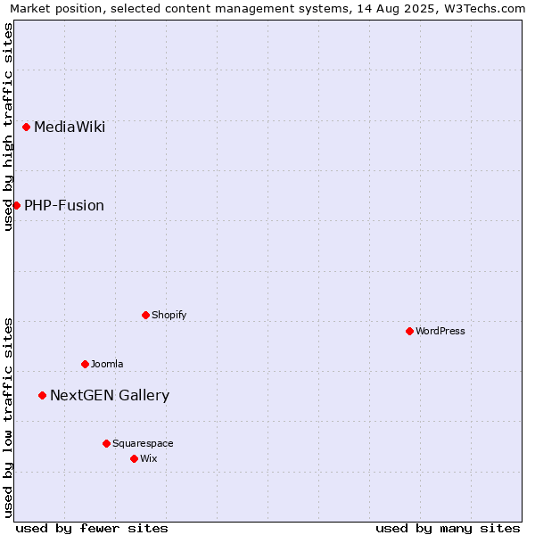 Market position of NextGEN Gallery vs. MediaWiki vs. PHP-Fusion