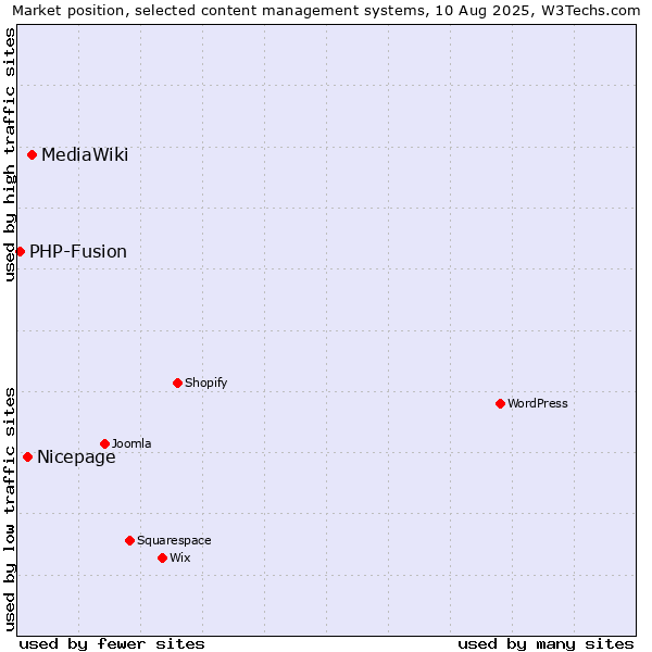 Market position of MediaWiki vs. Nicepage vs. PHP-Fusion