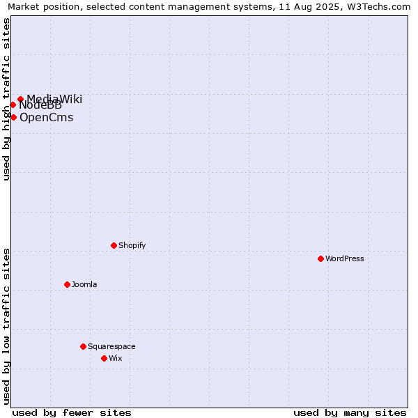 Market position of MediaWiki vs. OpenCms vs. NodeBB