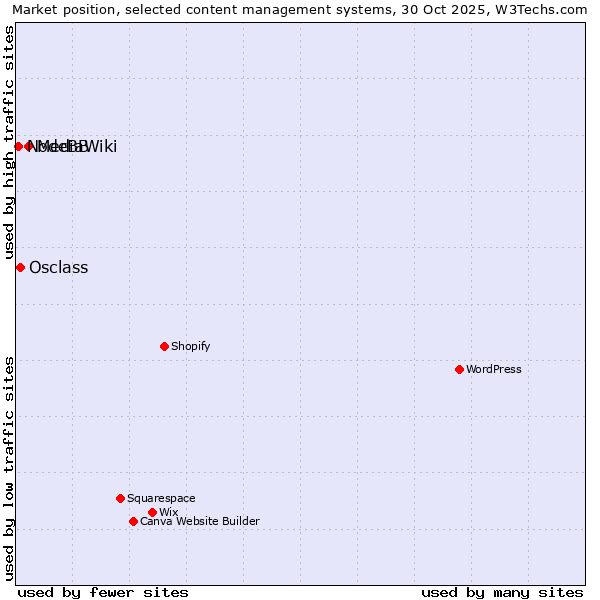 Market position of MediaWiki vs. Osclass vs. NodeBB