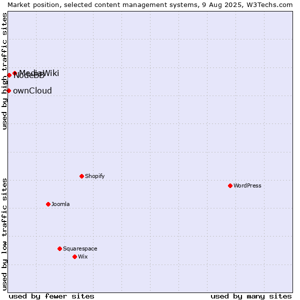 Market position of MediaWiki vs. NodeBB vs. ownCloud