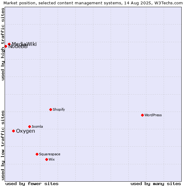 Market position of Oxygen vs. MediaWiki vs. NodeBB