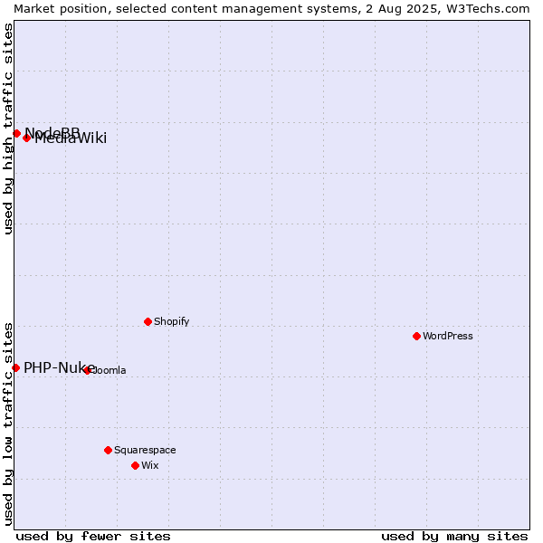 Market position of MediaWiki vs. NodeBB vs. PHP-Nuke