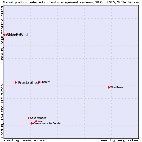 Market position of PrestaShop vs. MediaWiki vs. NodeBB