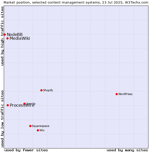 Market position of ProcessWire vs. MediaWiki vs. NodeBB