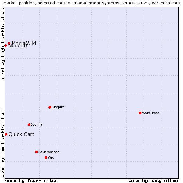 Market position of MediaWiki vs. Quick.Cart vs. NodeBB