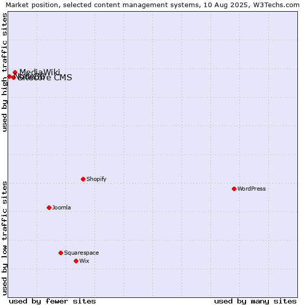 Market position of MediaWiki vs. Sitecore CMS vs. NodeBB