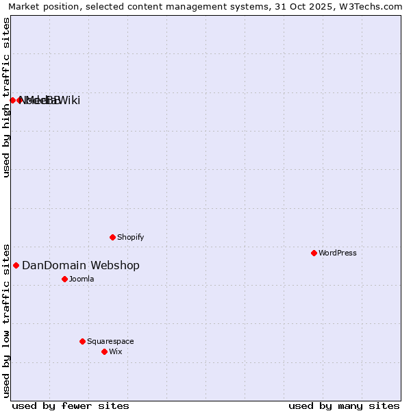 Market position of MediaWiki vs. DanDomain Webshop vs. NodeBB