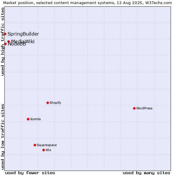 Market position of MediaWiki vs. NodeBB vs. SpringBuilder