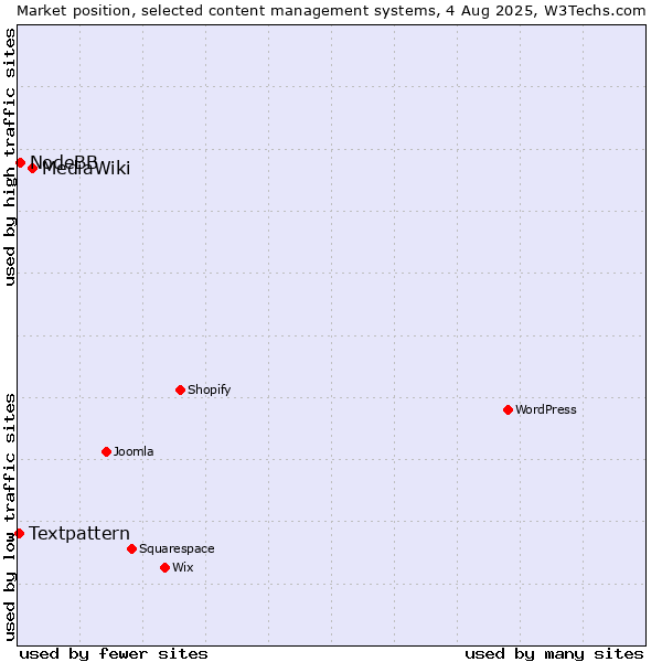 Market position of MediaWiki vs. NodeBB vs. Textpattern