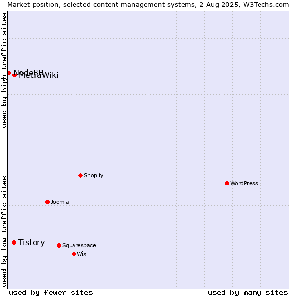 Market position of MediaWiki vs. Tistory vs. NodeBB