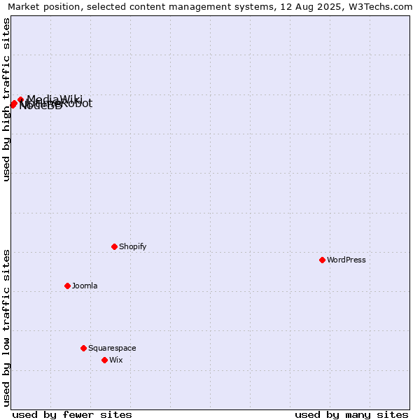 Market position of MediaWiki vs. UptimeRobot vs. NodeBB