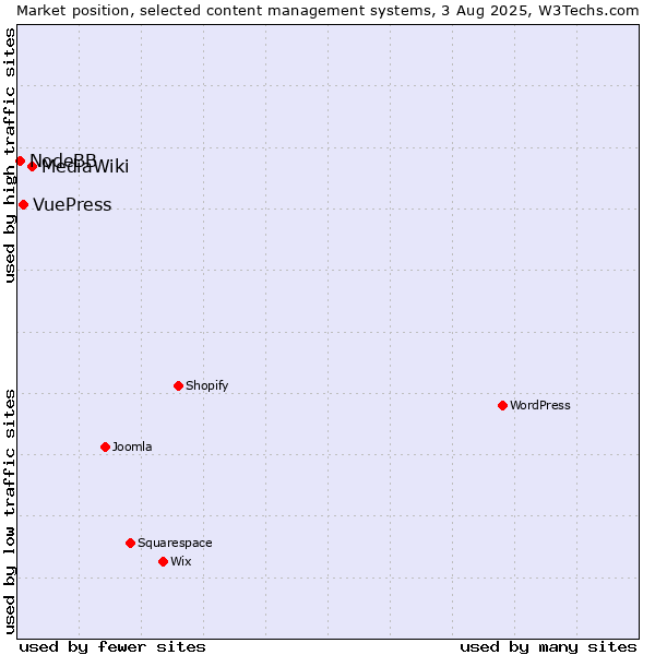 Market position of MediaWiki vs. VuePress vs. NodeBB