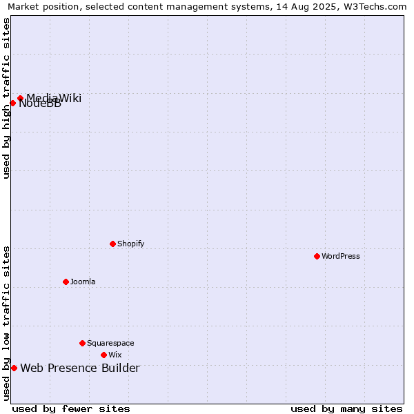 Market position of MediaWiki vs. Web Presence Builder vs. NodeBB