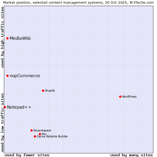 Market position of MediaWiki vs. nopCommerce vs. Notepad++