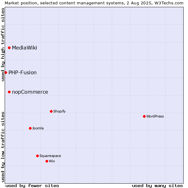 Market position of MediaWiki vs. nopCommerce vs. PHP-Fusion