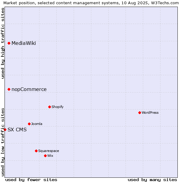 Market position of MediaWiki vs. nopCommerce vs. SX CMS