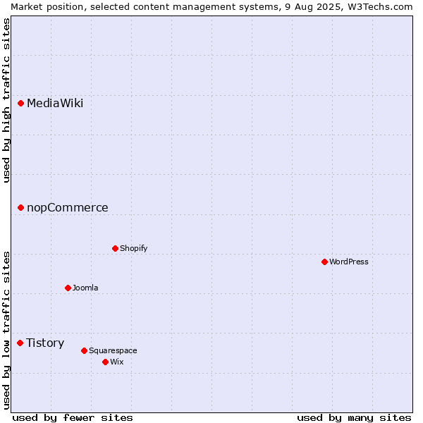 Market position of MediaWiki vs. nopCommerce vs. Tistory