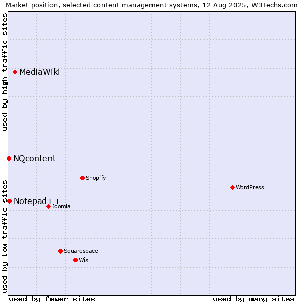 Market position of MediaWiki vs. Notepad++ vs. NQcontent