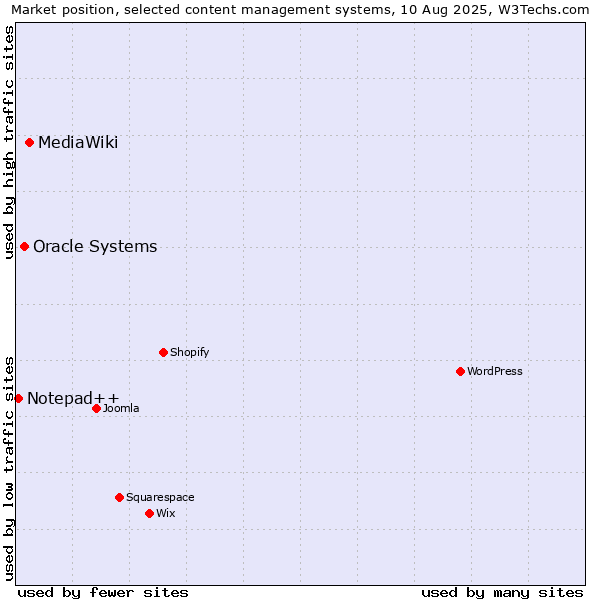 Market position of MediaWiki vs. Oracle Systems vs. Notepad++