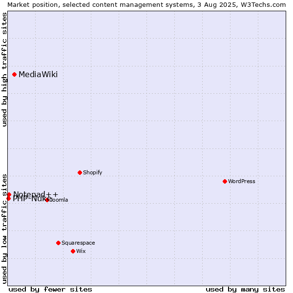 Market position of MediaWiki vs. Notepad++ vs. PHP-Nuke
