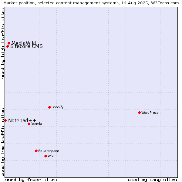 Market position of MediaWiki vs. Sitecore CMS vs. Notepad++