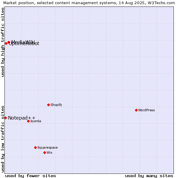Market position of MediaWiki vs. UptimeRobot vs. Notepad++