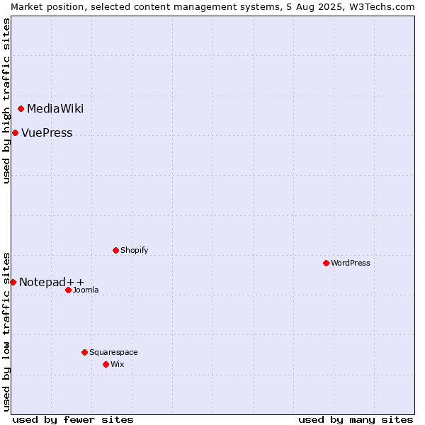 Market position of MediaWiki vs. VuePress vs. Notepad++