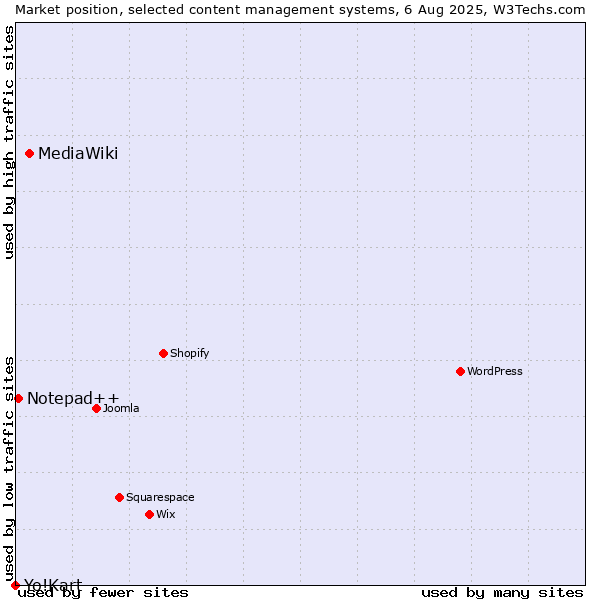 Market position of MediaWiki vs. Notepad++ vs. Yo!Kart