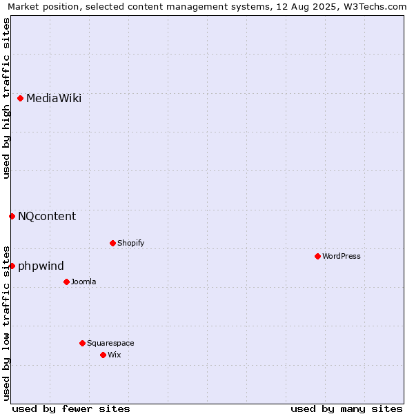 Market position of MediaWiki vs. NQcontent vs. phpwind