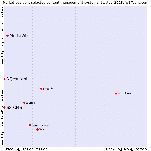 Market position of MediaWiki vs. NQcontent vs. SX CMS
