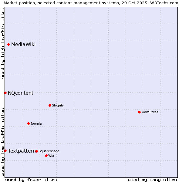 Market position of MediaWiki vs. Textpattern vs. NQcontent