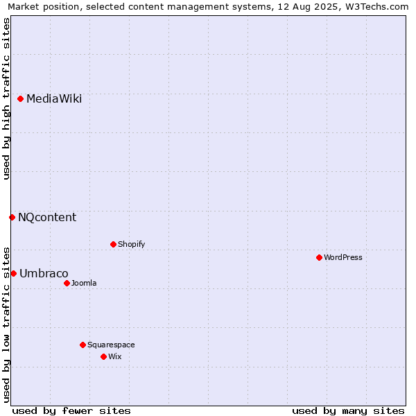 Market position of MediaWiki vs. Umbraco vs. NQcontent
