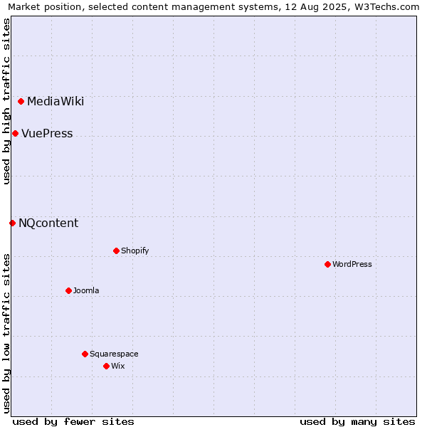 Market position of MediaWiki vs. VuePress vs. NQcontent