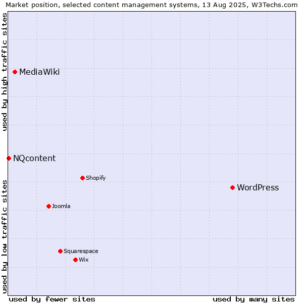 Market position of WordPress vs. MediaWiki vs. NQcontent