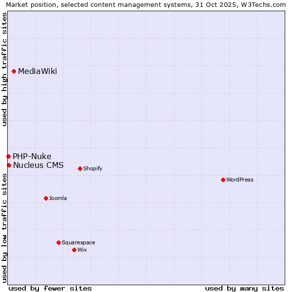 Market position of MediaWiki vs. Nucleus CMS vs. PHP-Nuke