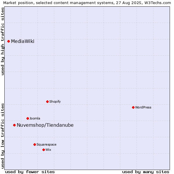 Market position of Nuvemshop/Tiendanube vs. MediaWiki