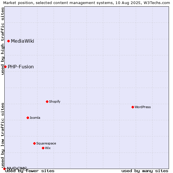 Market position of MediaWiki vs. PHP-Fusion vs. NVDCMS