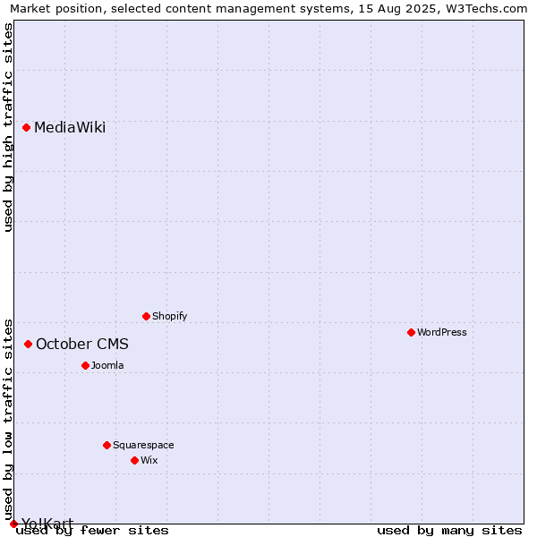 Market position of October CMS vs. MediaWiki vs. Yo!Kart