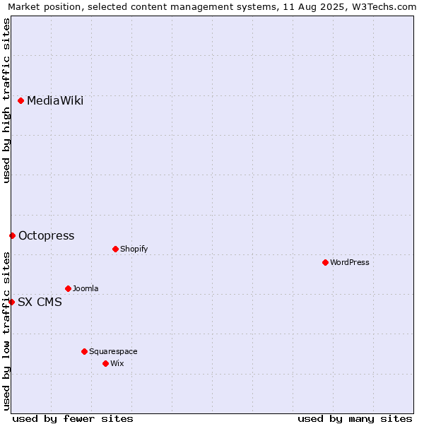 Market position of MediaWiki vs. Octopress vs. SX CMS