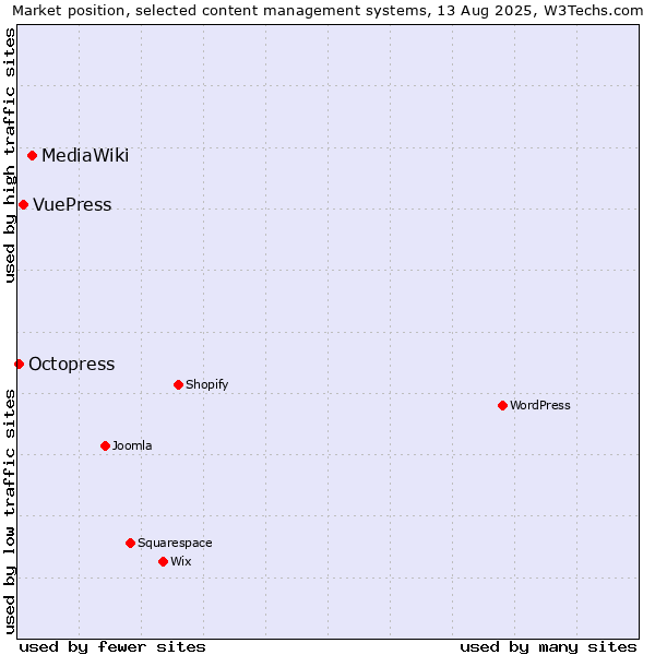 Market position of MediaWiki vs. VuePress vs. Octopress