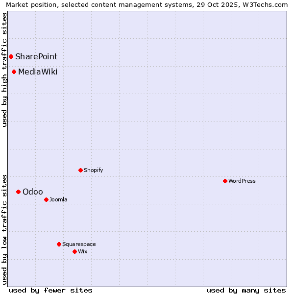 Market position of Odoo vs. MediaWiki vs. SharePoint