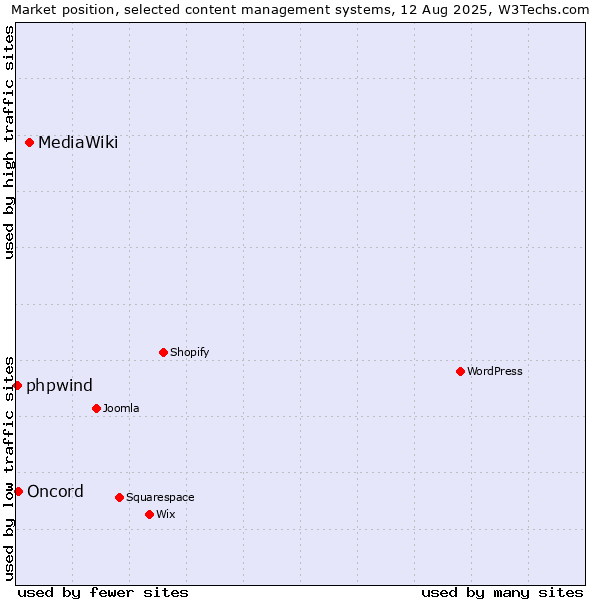 Market position of MediaWiki vs. Oncord vs. phpwind
