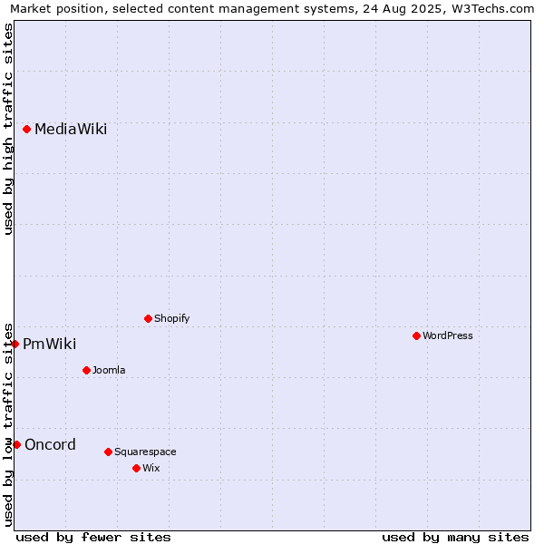 Market position of MediaWiki vs. Oncord vs. PmWiki