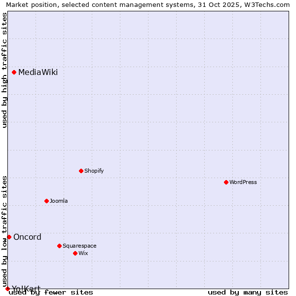 Market position of MediaWiki vs. Oncord vs. Yo!Kart