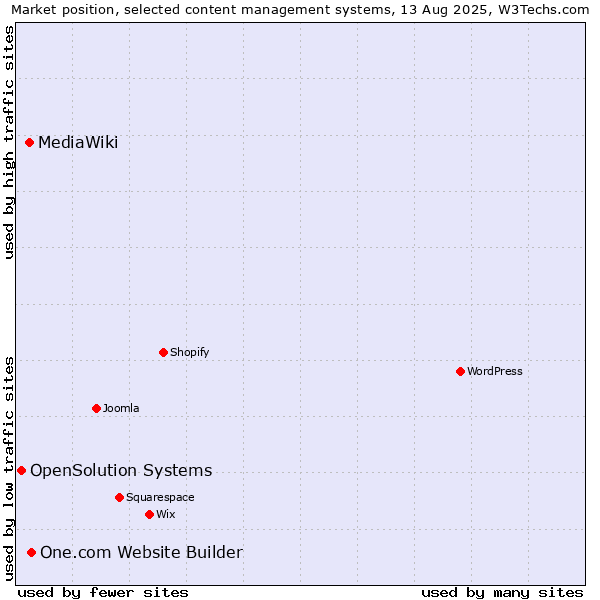 Market position of One.com Website Builder vs. MediaWiki vs. OpenSolution Systems