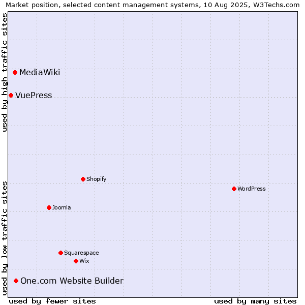 Market position of One.com Website Builder vs. MediaWiki vs. VuePress