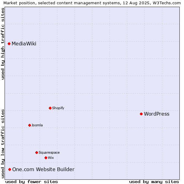 Market position of WordPress vs. One.com Website Builder vs. MediaWiki