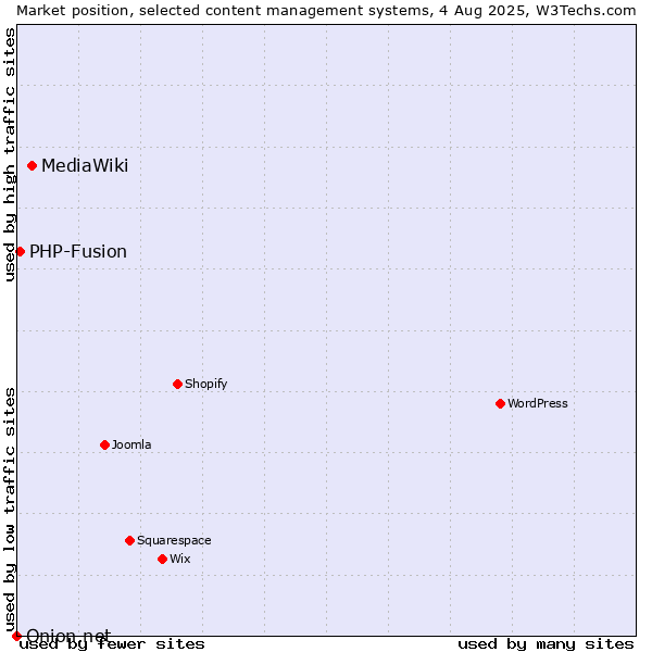 Market position of MediaWiki vs. PHP-Fusion vs. Onion.net