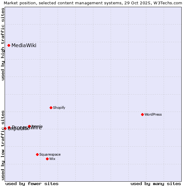 Market position of ProcessWire vs. MediaWiki vs. onpublix